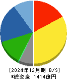 モリタホールディングス 貸借対照表 2024年12月期
