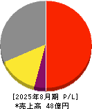 ヴィッツ 損益計算書 2025年8月期