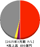遠州トラック 損益計算書 2025年3月期 遠州トラック 損益計算書 2025年3月期