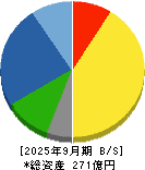 名古屋電機工業 貸借対照表 2025年9月期