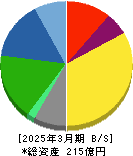 アサヒペン 貸借対照表 2025年3月期 アサヒペン 貸借対照表 2025年3月期