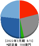 KSK 貸借対照表 2022年3月期 KSK 貸借対照表 2022年3月期