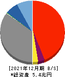 武蔵野銀行 貸借対照表 2021年12月期