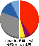あおぞら銀行 貸借対照表 2021年3月期 あおぞら銀行 貸借対照表 2021年3月期