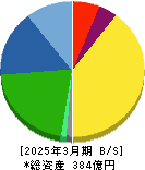 兼房 貸借対照表 2025年3月期