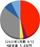 武蔵野銀行 貸借対照表 2022年3月期