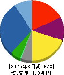 長谷工コーポレーション 貸借対照表 2025年3月期 長谷工コーポレーション 貸借対照表 2025年3月期