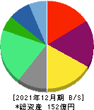 ブイキューブ 貸借対照表 2021年12月期 ブイキューブ 貸借対照表 2021年12月期