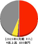 レジル 損益計算書 2023年6月期 レジル 損益計算書 2023年6月期
