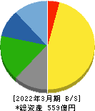 ナガワ 貸借対照表 2022年3月期 ナガワ 貸借対照表 2022年3月期