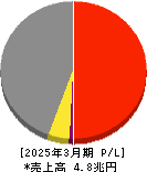 アイシン 損益計算書 2025年3月期 アイシン 損益計算書 2025年3月期