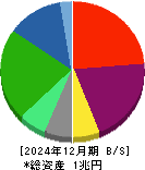 日本板硝子 貸借対照表 2024年12月期