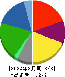 レンゴー 貸借対照表 2024年9月期