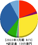オルガノ 貸借対照表 2022年3月期 オルガノ 貸借対照表 2022年3月期