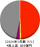 エスライン 損益計算書 2020年3月期 エスライン 損益計算書 2020年3月期