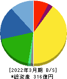 兼房 貸借対照表 2022年3月期 兼房 貸借対照表 2022年3月期