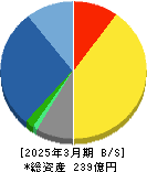 アイティフォー 貸借対照表 2025年3月期