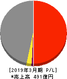 エスライン 損益計算書 2019年3月期 エスライン 損益計算書 2019年3月期
