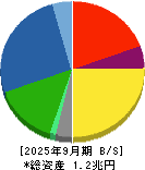 住友重機械工業 貸借対照表 2025年9月期