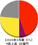 キムラタン 損益計算書 2020年3月期 キムラタン 損益計算書 2020年3月期