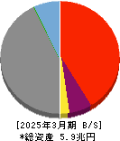 紀陽銀行 貸借対照表 2025年3月期 紀陽銀行 貸借対照表 2025年3月期