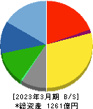 西川ゴム工業 貸借対照表 2023年3月期