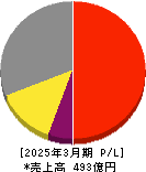 ジャパンエレベーターサービスホールディングス 損益計算書 2025年3月期 ジャパンエレベーターサービスホールディングス 損益計算書 2025年3月期