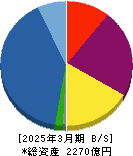 エスリード 貸借対照表 2025年3月期 エスリード 貸借対照表 2025年3月期