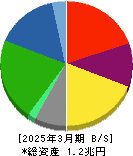 レンゴー 貸借対照表 2025年3月期