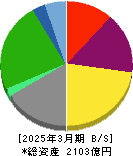 安田倉庫 貸借対照表 2025年3月期