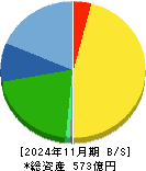 マニー 貸借対照表 2024年11月期