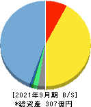 M&Aキャピタルパートナーズ 貸借対照表 2021年9月期 M&Aキャピタルパートナーズ 貸借対照表 2021年9月期