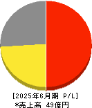 エアークローゼット 損益計算書 2025年6月期 エアークローゼット 損益計算書 2025年6月期
