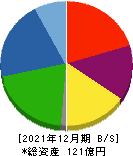 ウィル 貸借対照表 2021年12月期 ウィル 貸借対照表 2021年12月期