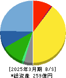 シイエム・シイ 貸借対照表 2025年3月期