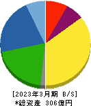 ニッポン高度紙工業 貸借対照表 2023年3月期