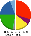 不二精機 貸借対照表 2021年12月期 不二精機 貸借対照表 2021年12月期