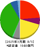 広島電鉄 貸借対照表 2025年3月期 広島電鉄 貸借対照表 2025年3月期