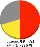 アドベンチャー 損益計算書 2020年6月期 アドベンチャー 損益計算書 2020年6月期