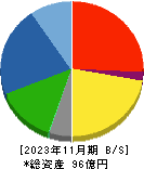 川崎地質 貸借対照表 2023年11月期