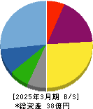 トヨコー 貸借対照表 2025年3月期 トヨコー 貸借対照表 2025年3月期