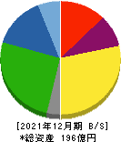 興研 貸借対照表 2021年12月期 興研 貸借対照表 2021年12月期