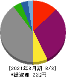 北海道電力 貸借対照表 2021年3月期 北海道電力 貸借対照表 2021年3月期