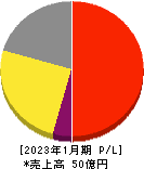 鎌倉新書 損益計算書 2023年1月期