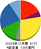 愛知電機 貸借対照表 2024年12月期