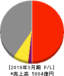 日本軽金属ホールディングス 損益計算書 2019年3月期