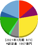 第一興商 貸借対照表 2021年3月期