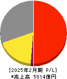 コーナン商事 損益計算書 2025年2月期