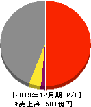 スペース 損益計算書 2019年12月期 スペース 損益計算書 2019年12月期