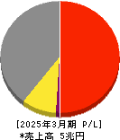 マツダ 損益計算書 2025年3月期 マツダ 損益計算書 2025年3月期